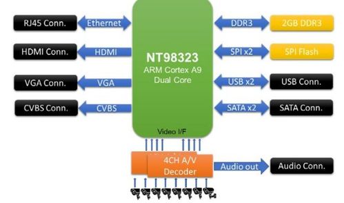 大聯大詮鼎集團推出基于novatek產品的高清監控錄影dvr方案